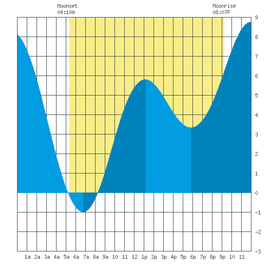 Neah Bay tide chart for Friday, June 2, 2023