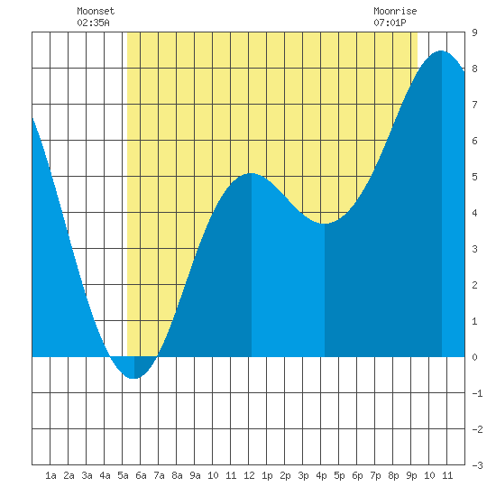Neah Bay tide chart for Friday, June 30, 2023