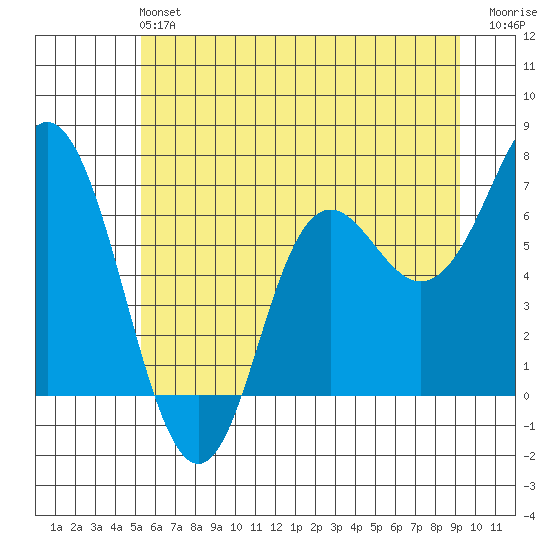 Neah Bay tide chart for Sunday, June 4, 2023
