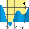 Neah Bay tide chart for Sunday, June 4, 2023