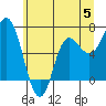 Neah Bay tide chart for Monday, June 5, 2023