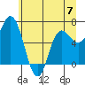 Neah Bay tide chart for Wednesday, June 7, 2023