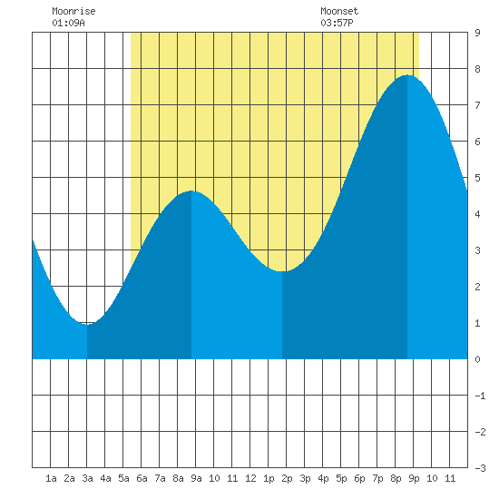 Neah Bay tide chart for Tuesday, July 11, 2023