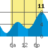 Neah Bay tide chart for Tuesday, July 11, 2023