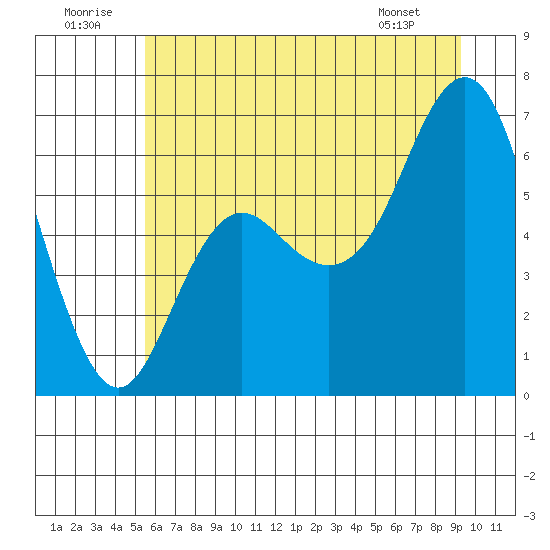 Neah Bay tide chart for Wednesday, July 12, 2023