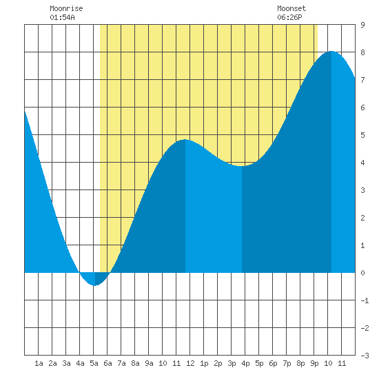 Neah Bay tide chart for Thursday, July 13, 2023