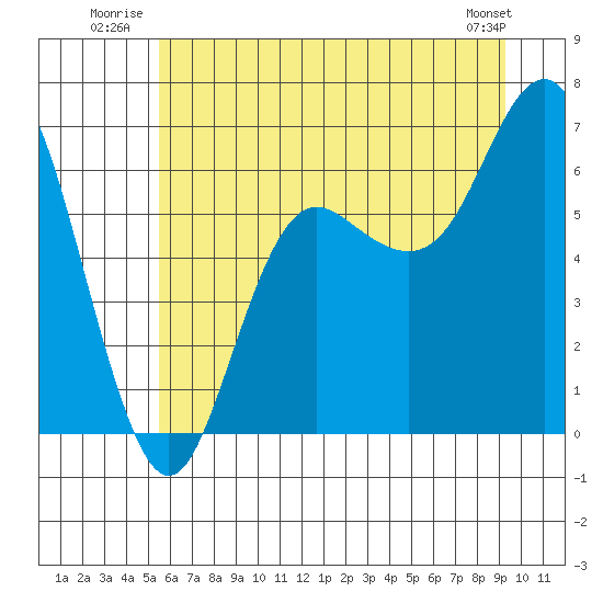 Neah Bay tide chart for Friday, July 14, 2023