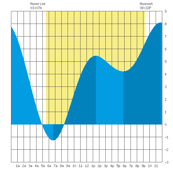 Neah Bay tide chart for Saturday, July 15, 2023