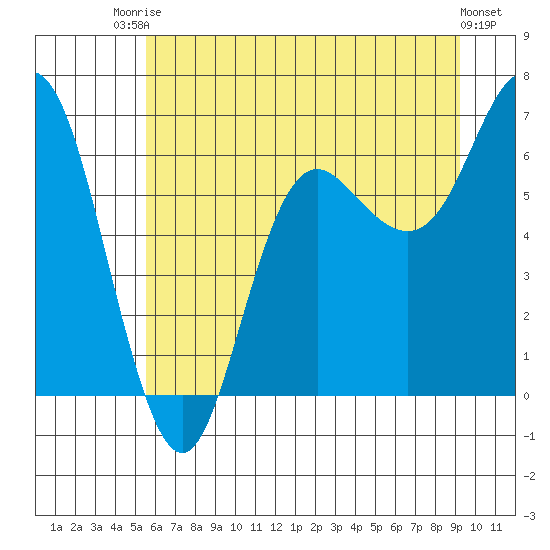 Neah Bay tide chart for Sunday, July 16, 2023