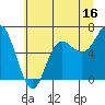 Neah Bay tide chart for Sunday, July 16, 2023