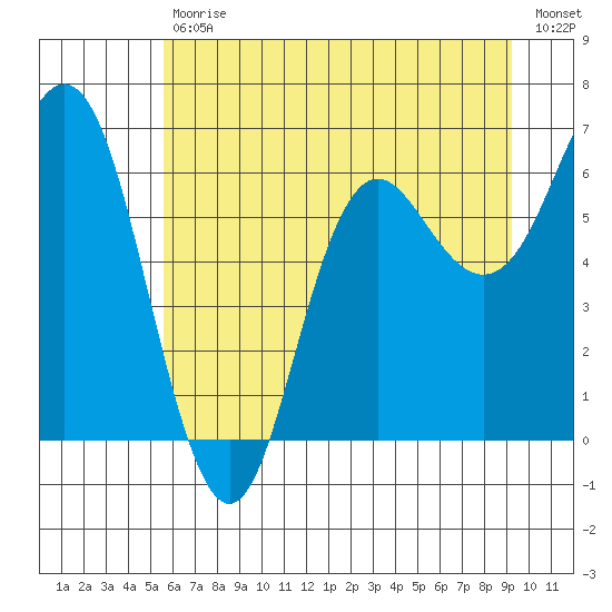 Neah Bay tide chart for Tuesday, July 18, 2023