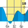 Neah Bay tide chart for Tuesday, July 18, 2023