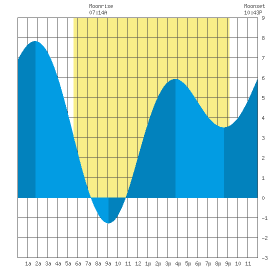 Neah Bay tide chart for Wednesday, July 19, 2023