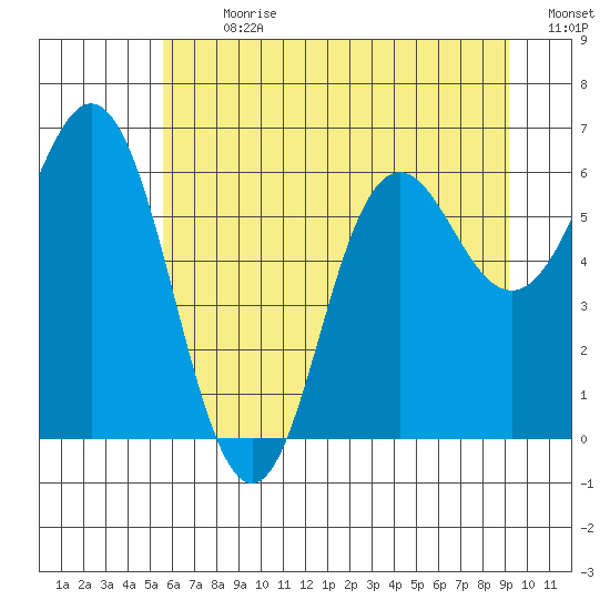 Neah Bay tide chart for Thursday, July 20, 2023