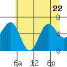Neah Bay tide chart for Saturday, July 22, 2023