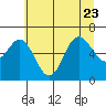Neah Bay tide chart for Sunday, July 23, 2023