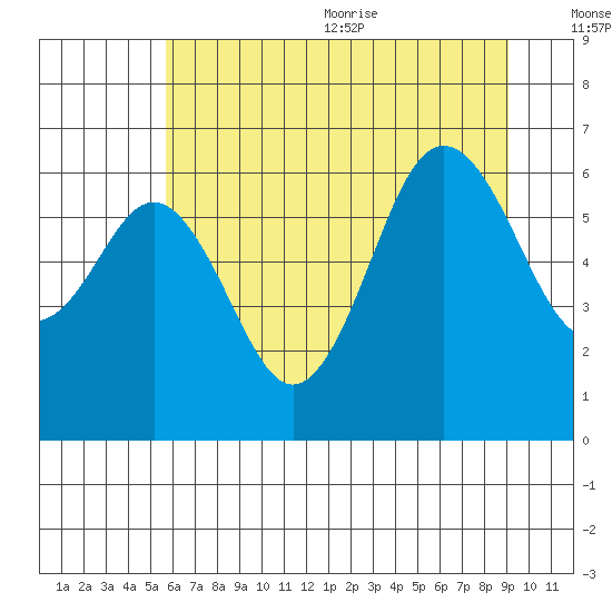 Neah Bay tide chart for Monday, July 24, 2023