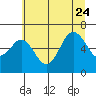 Neah Bay tide chart for Monday, July 24, 2023