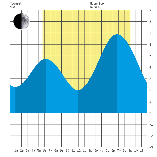Neah Bay tide chart for Tuesday, July 25, 2023