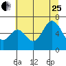 Neah Bay tide chart for Tuesday, July 25, 2023
