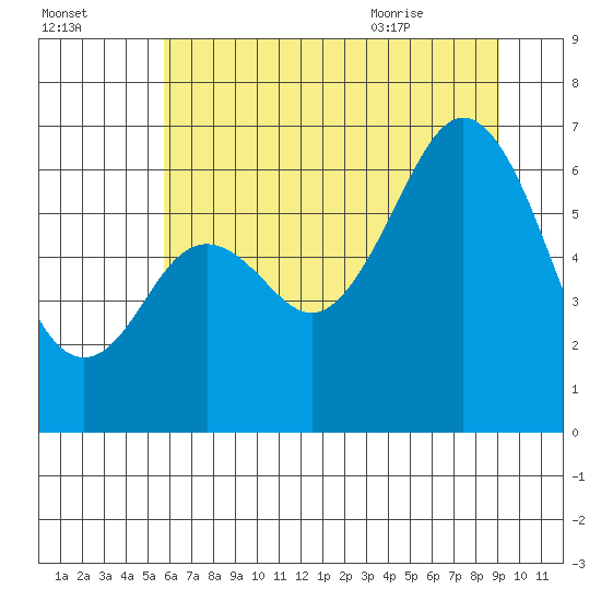 Neah Bay tide chart for Wednesday, July 26, 2023