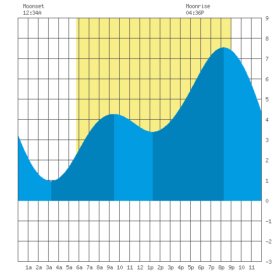 Neah Bay tide chart for Thursday, July 27, 2023