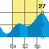 Neah Bay tide chart for Thursday, July 27, 2023