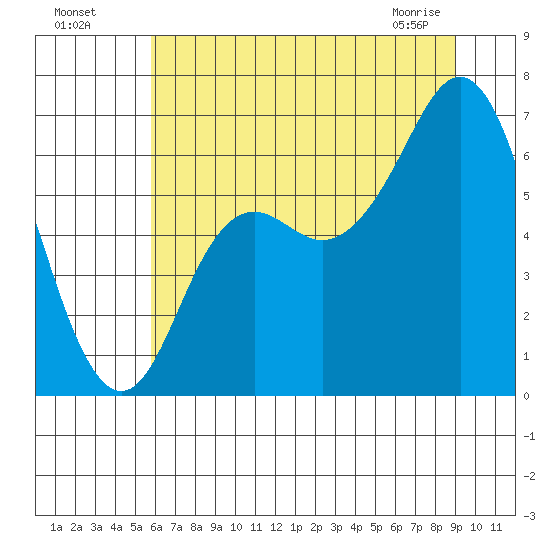 Neah Bay tide chart for Friday, July 28, 2023