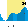 Neah Bay tide chart for Friday, July 28, 2023