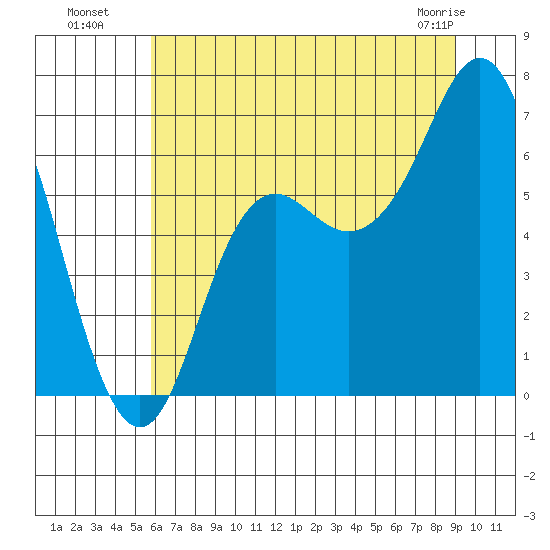 Neah Bay tide chart for Saturday, July 29, 2023