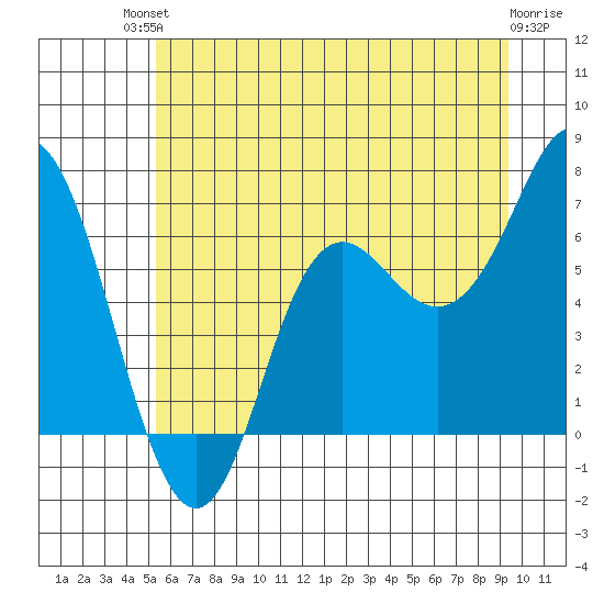 Neah Bay tide chart for Sunday, July 2, 2023