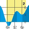 Neah Bay tide chart for Sunday, July 2, 2023