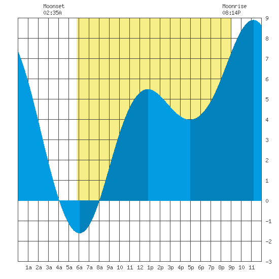 Neah Bay tide chart for Sunday, July 30, 2023