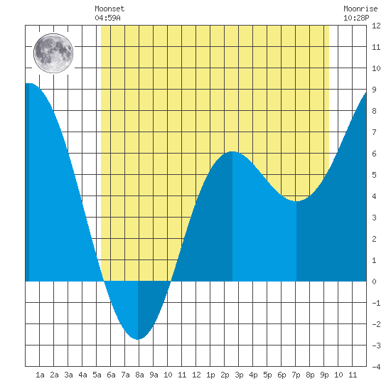 Neah Bay tide chart for Monday, July 3, 2023