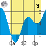 Neah Bay tide chart for Monday, July 3, 2023
