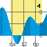 Neah Bay tide chart for Tuesday, July 4, 2023