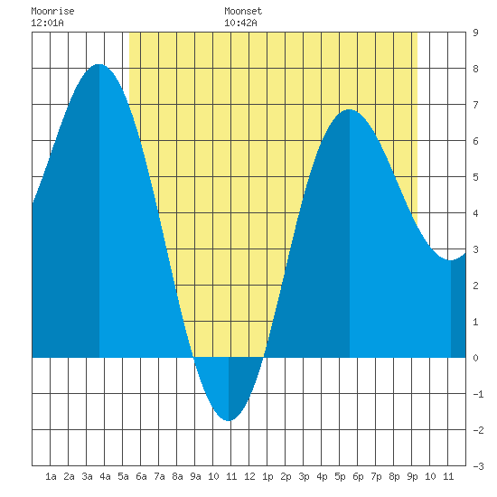 Neah Bay tide chart for Friday, July 7, 2023