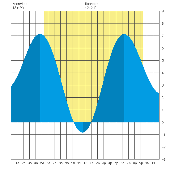 Neah Bay tide chart for Saturday, July 8, 2023