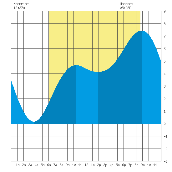Neah Bay tide chart for Thursday, August 10, 2023