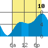 Neah Bay tide chart for Thursday, August 10, 2023