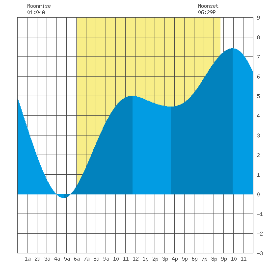 Neah Bay tide chart for Friday, August 11, 2023