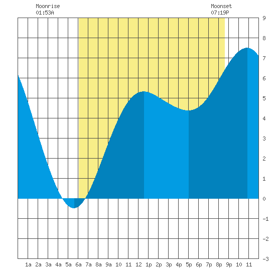 Neah Bay tide chart for Saturday, August 12, 2023