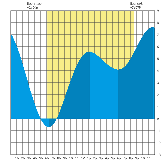 Neah Bay tide chart for Sunday, August 13, 2023