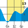 Neah Bay tide chart for Sunday, August 13, 2023