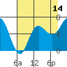 Neah Bay tide chart for Monday, August 14, 2023
