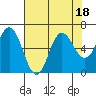 Neah Bay tide chart for Friday, August 18, 2023