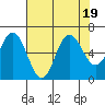 Neah Bay tide chart for Saturday, August 19, 2023