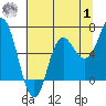 Neah Bay tide chart for Tuesday, August 1, 2023