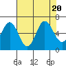 Neah Bay tide chart for Sunday, August 20, 2023