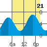 Neah Bay tide chart for Monday, August 21, 2023